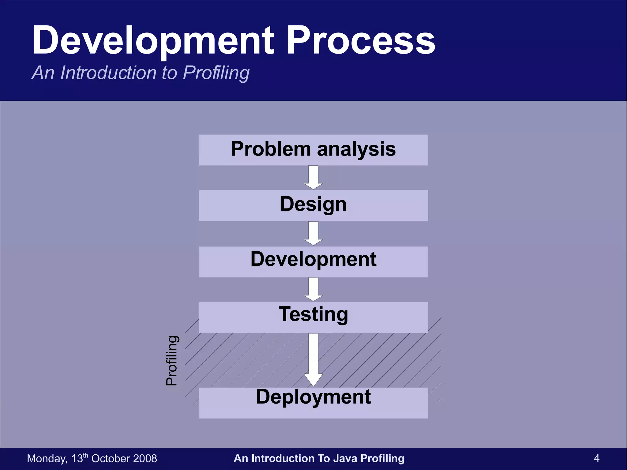 Development Process An Introduction to Profiling Problem analysis Design Development Testing Deployment Profiling 