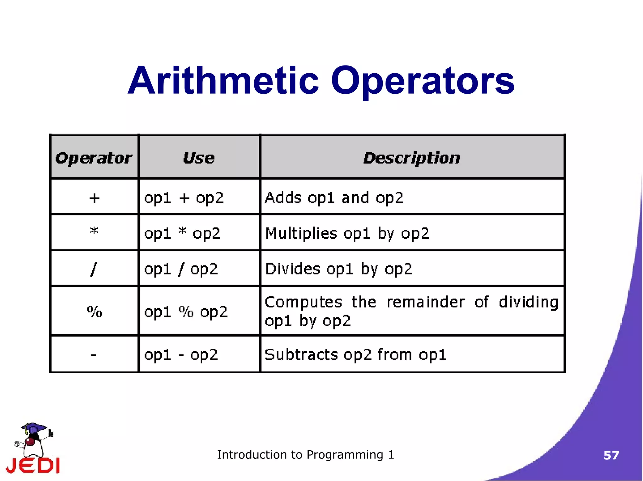 Arithmetic Operators




    Introduction to Programming 1   57
 