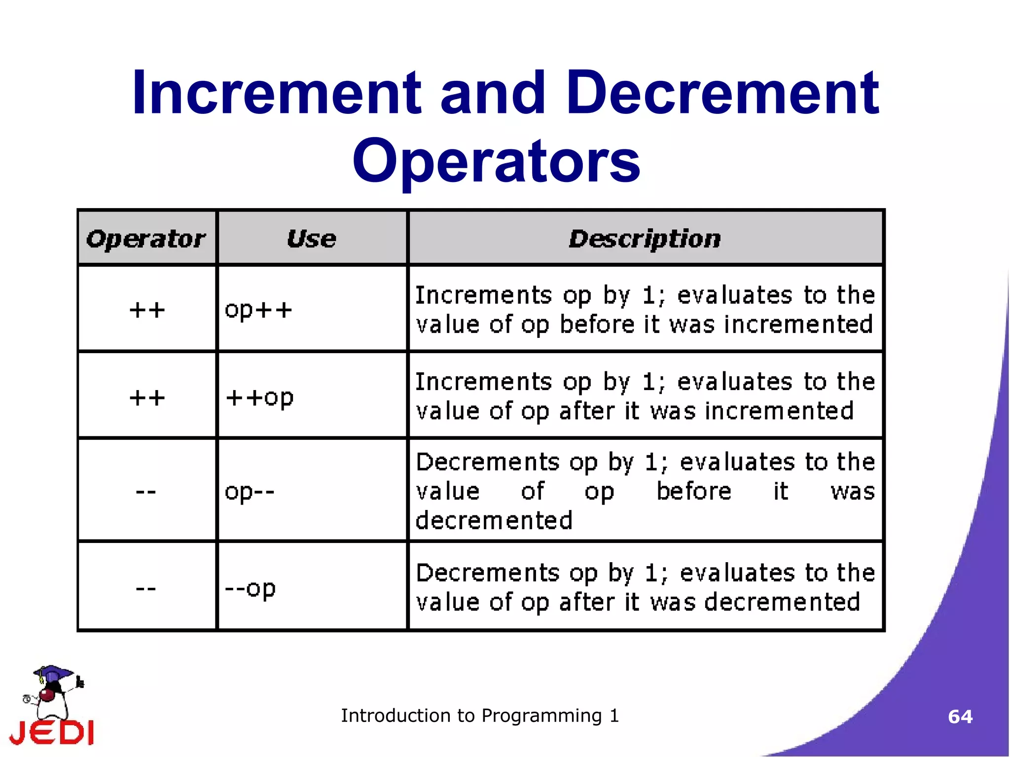 Increment and Decrement
       Operators




      Introduction to Programming 1   64
 