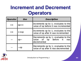 Increment and Decrement
       Operators




      Introduction to Programming 1   64
 
