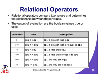 Relational Operators
●   Relational operators compare two values and determines
    the relationship between those values.
●   The output of evaluation are the boolean values true or
    false.




                    Introduction to Programming 1             68
 