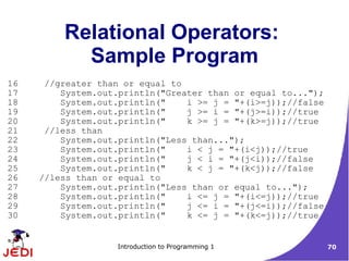 Relational Operators:
           Sample Program
16    //greater than or equal to
17       System.out.println("Greater than or equal to...");
18       System.out.println("    i >= j = "+(i>=j));//false
19       System.out.println("    j >= i = "+(j>=i));//true
20       System.out.println("    k >= j = "+(k>=j));//true
21    //less than
22       System.out.println("Less than...");
23       System.out.println("    i < j = "+(i<j));//true
24       System.out.println("    j < i = "+(j<i));//false
25       System.out.println("    k < j = "+(k<j));//false
26   //less than or equal to
27       System.out.println("Less than or equal to...");
28       System.out.println("    i <= j = "+(i<=j));//true
29       System.out.println("    j <= i = "+(j<=i));//false
30       System.out.println("    k <= j = "+(k<=j));//true


                   Introduction to Programming 1              70
 