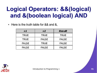 Logical Operators: &&(logical)
 and &(boolean logical) AND
●   Here is the truth table for && and &,




                     Introduction to Programming 1   75
 