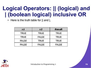 Logical Operators: || (logical) and
 | (boolean logical) inclusive OR
  ●   Here is the truth table for || and |,




                        Introduction to Programming 1   79
 