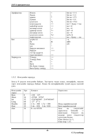 JAVA програмчлал
Арифметик Нэмэх + Int no =1+1
Хасах - Int no =1-1
үржих * Int no =1*1
хуваах / Int no =1/1
үлдэгдэл % Int no =1%1
нэмэгдүүлэх ++ no++ буюу ++no
нийлбэр олгох += no+=4
ялгавар олгох -= no- =4
үржвэр олгох *= no* =4
ногдвор олгох /= no/ =4
үлдэгдэл олгох %= no%=4
хорогдуулах - - no- - буюу - - no
Бит үгүйсгэл ~ ~a
ба & a&b
буюу  ab
xor ^
баруун шилжилт >>
баруун >>>
тэгээр дүүргэх
зүүн шилжилт <<
Хөрвүүлэх Тэнцүү ==
Тэнцүү биш !=
Их >
Бага <
Их буюу тэнцүү >=
Бага буюу тэнцүү <=
1.5.2 Өгөгдлийн төрлүүд
Java-д 8 үндсэн өгөгдлийн байдаг. Эдгээрээс чадал класс, интерфейс, массив
зэрэг өгөгдлийн төрлүүд байдаг. Класс ба интерфейсийн тухай сүүлд гүнзгий
үзнэ.
Өгөгдлийн
төрөл
Урт Хэмжээ Хэрэглэнэ
Byte 8 -128 127
Short 16 -32768 32767
Int 32 -2147483647 2147483647
- 263
263
-1Long 64
Double 64 1.7e – 308 1.7e + 308 Илүү нарийвчлалтай
fleat 32 3.4e – 038 3.4e +038 Бага нарийвчлалтай
char 16 0- ээс 65536 Java нь тэмдэгтийг
дүрслэхэд Unicode –г
ашигладаг. Тэмдэгт нь
кодоор эсвэл тэмдэгтээр
олгогдож болно.
Char choice=1y 1;
Char trop = 27;
-8-
С.Ууганбаяр
 