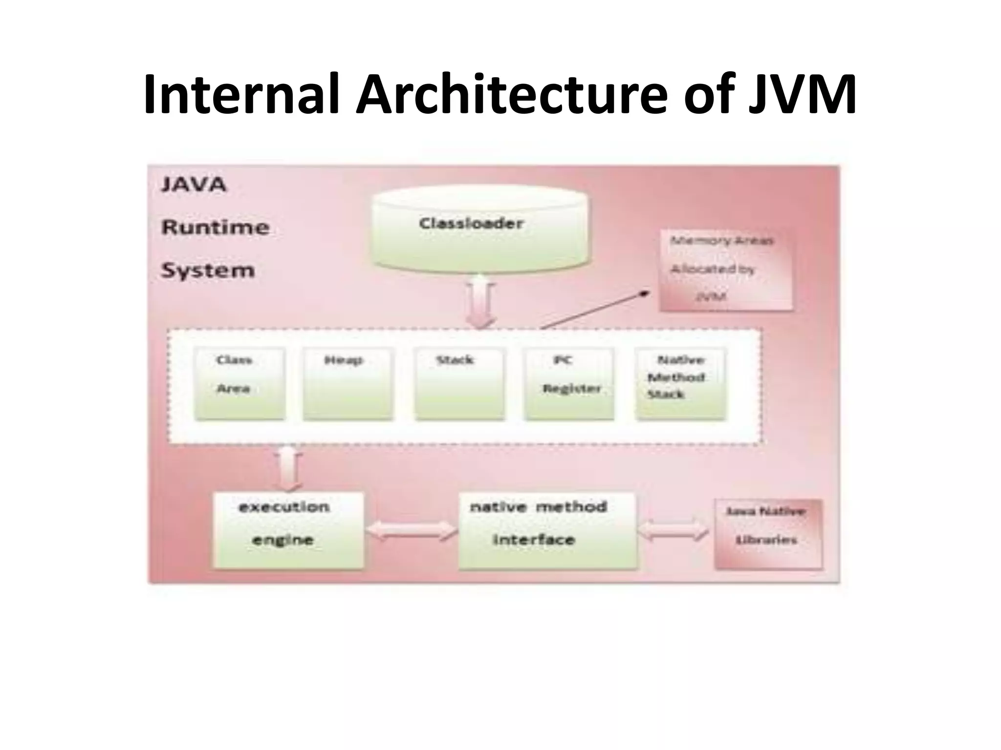 Internal Architecture of JVM
 