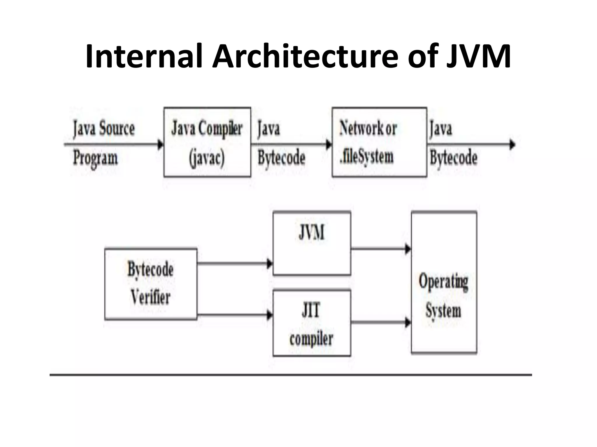 Internal Architecture of JVM
 