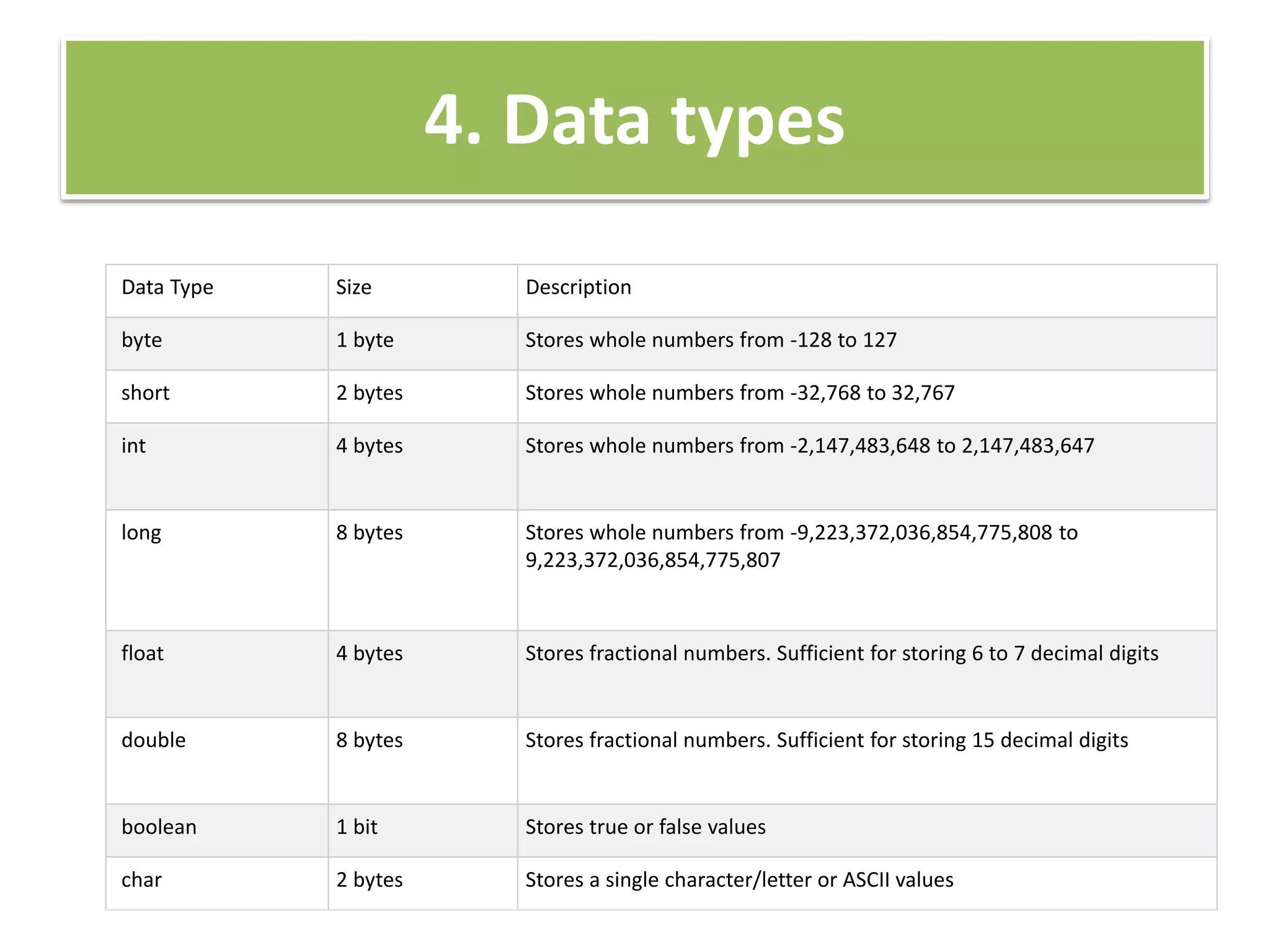 4. Data types
Data Type Size Description
byte 1 byte Stores whole numbers from -128 to 127
short 2 bytes Stores whole numbers from -32,768 to 32,767
int 4 bytes Stores whole numbers from -2,147,483,648 to 2,147,483,647
long 8 bytes Stores whole numbers from -9,223,372,036,854,775,808 to
9,223,372,036,854,775,807
float 4 bytes Stores fractional numbers. Sufficient for storing 6 to 7 decimal digits
double 8 bytes Stores fractional numbers. Sufficient for storing 15 decimal digits
boolean 1 bit Stores true or false values
char 2 bytes Stores a single character/letter or ASCII values
 