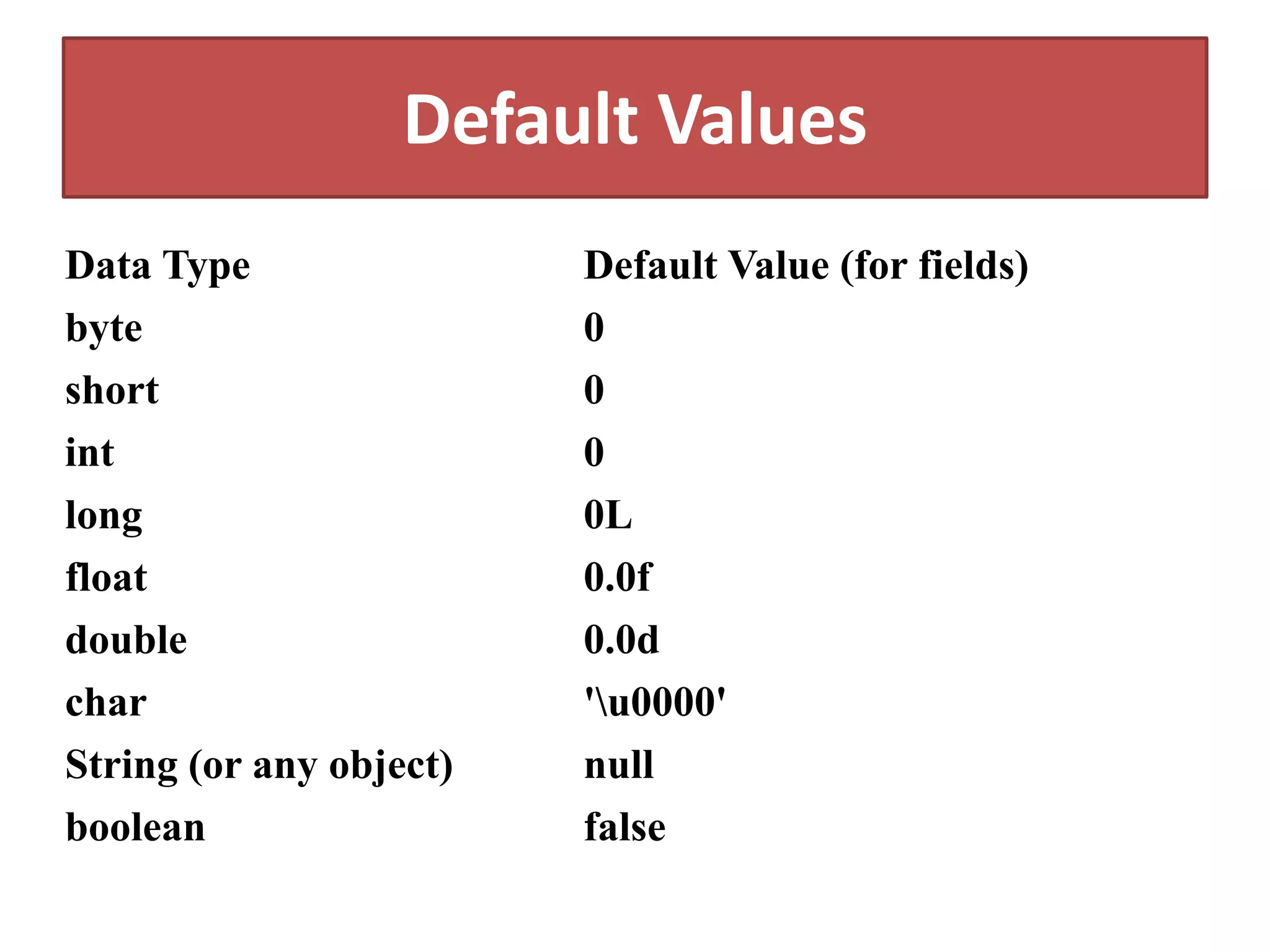Default Values
Data Type Default Value (for fields)
byte 0
short 0
int 0
long 0L
float 0.0f
double 0.0d
char 'u0000'
String (or any object) null
boolean false
 