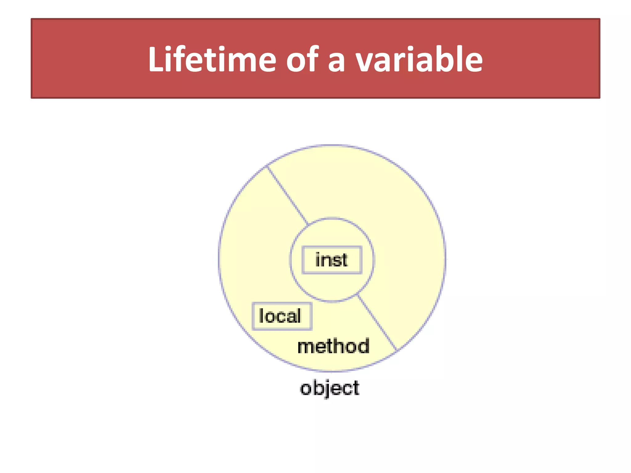 Lifetime of a variable
 