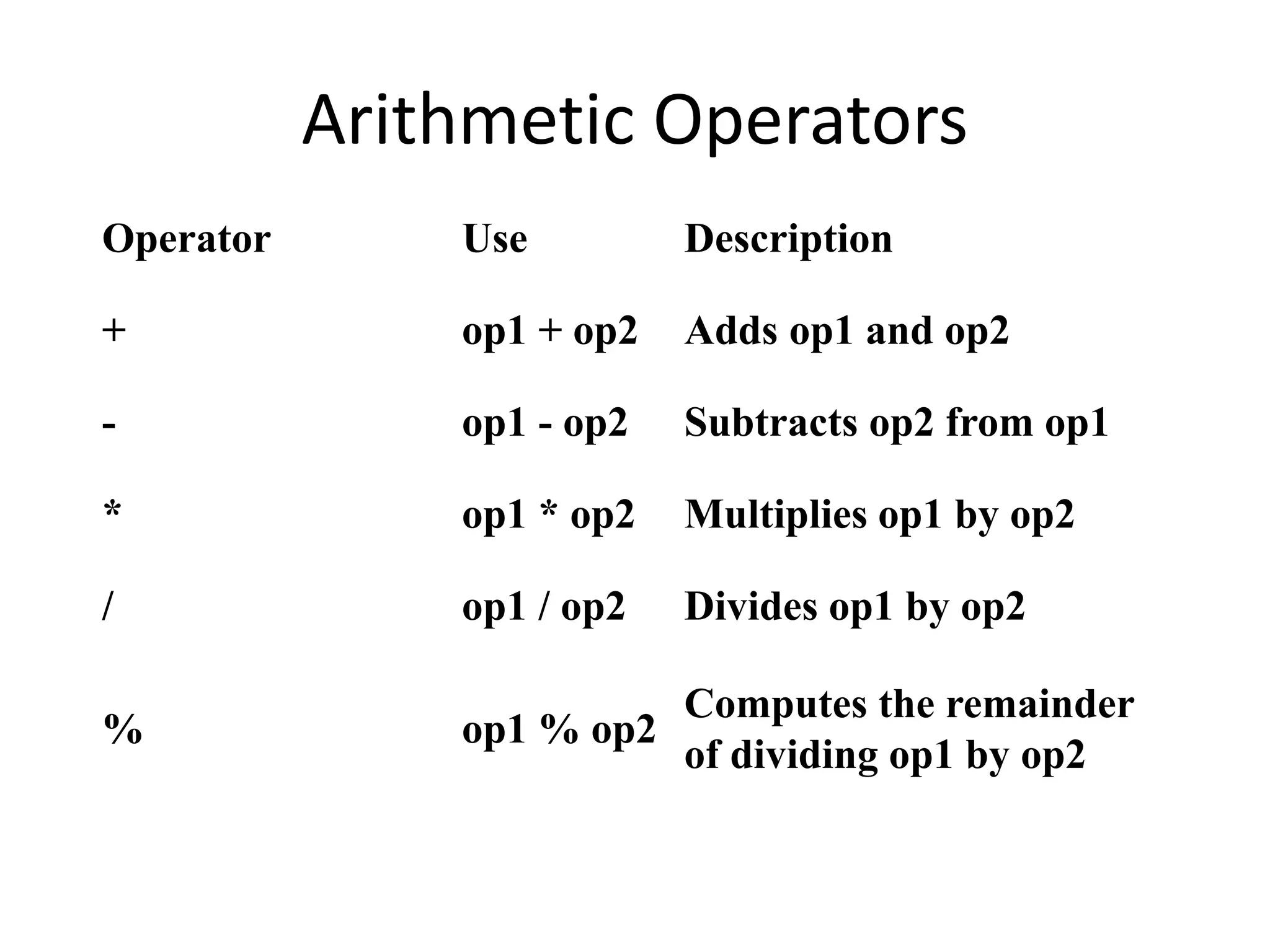 Arithmetic Operators
Operator Use Description
+ op1 + op2 Adds op1 and op2
- op1 - op2 Subtracts op2 from op1
* op1 * op2 Multiplies op1 by op2
/ op1 / op2 Divides op1 by op2
% op1 % op2
Computes the remainder
of dividing op1 by op2
 