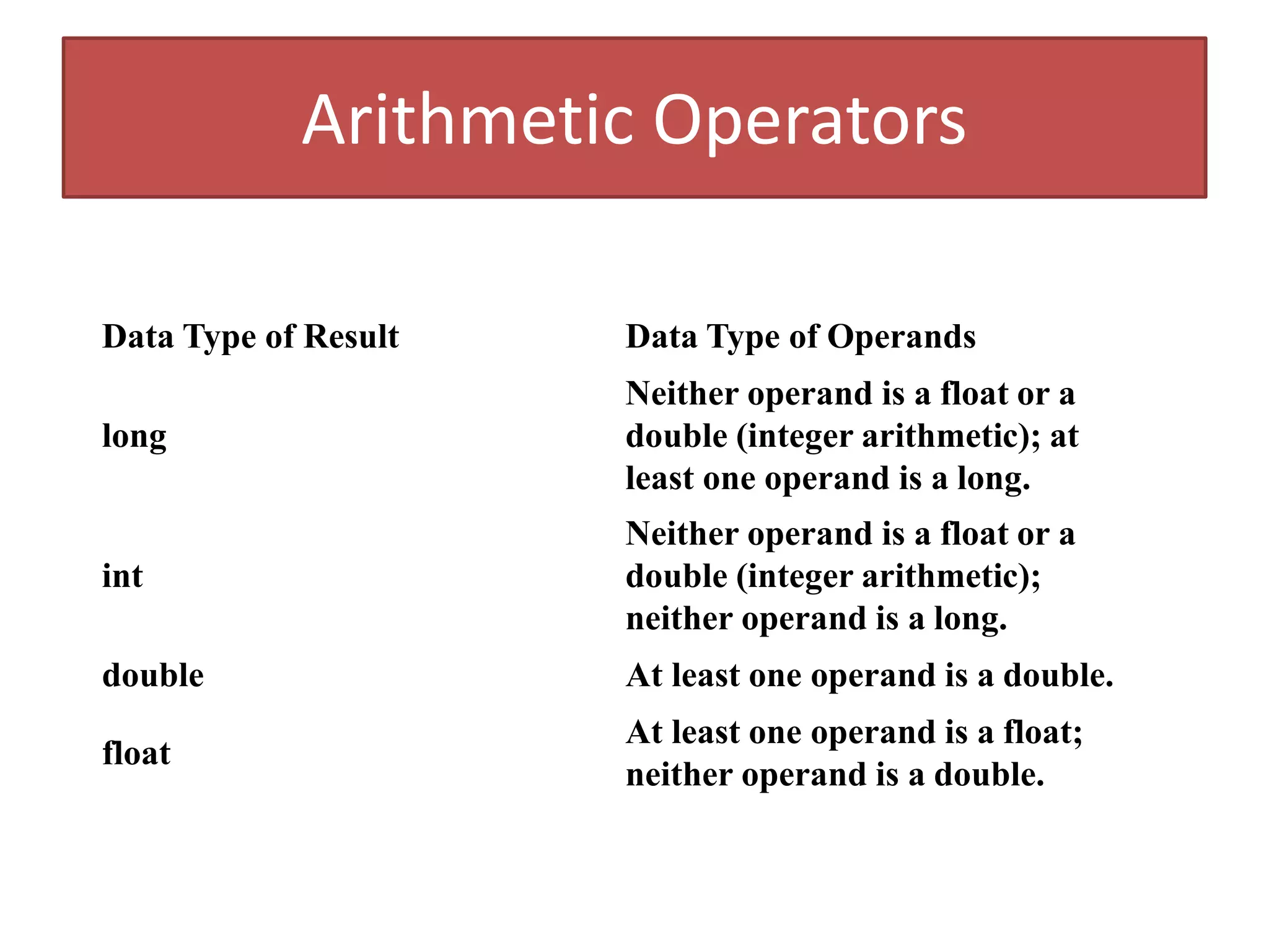 Arithmetic Operators
Data Type of Result Data Type of Operands
long
Neither operand is a float or a
double (integer arithmetic); at
least one operand is a long.
int
Neither operand is a float or a
double (integer arithmetic);
neither operand is a long.
double At least one operand is a double.
float
At least one operand is a float;
neither operand is a double.
 