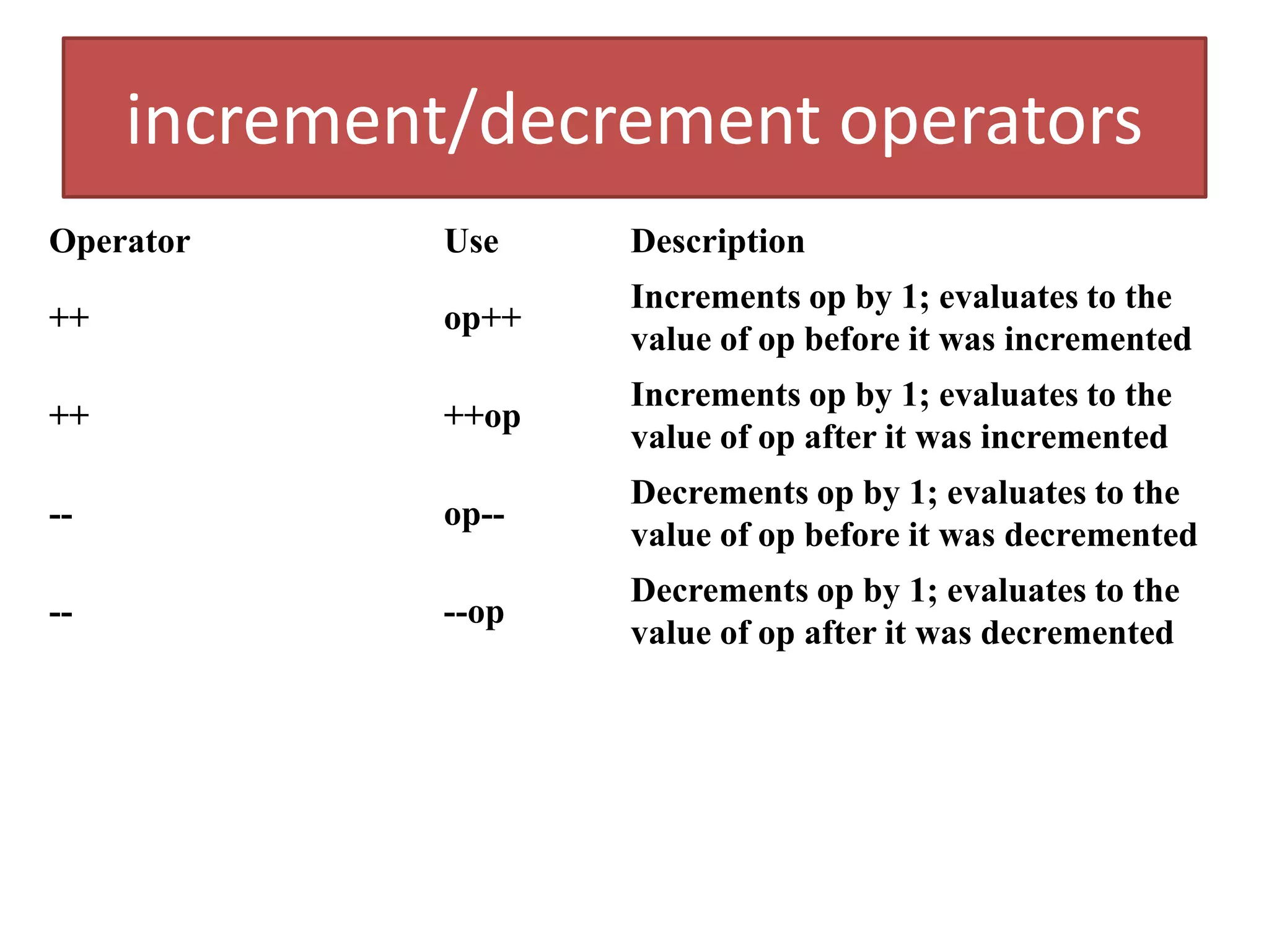 increment/decrement operators
Operator Use Description
++ op++
Increments op by 1; evaluates to the
value of op before it was incremented
++ ++op
Increments op by 1; evaluates to the
value of op after it was incremented
-- op--
Decrements op by 1; evaluates to the
value of op before it was decremented
-- --op
Decrements op by 1; evaluates to the
value of op after it was decremented
 
