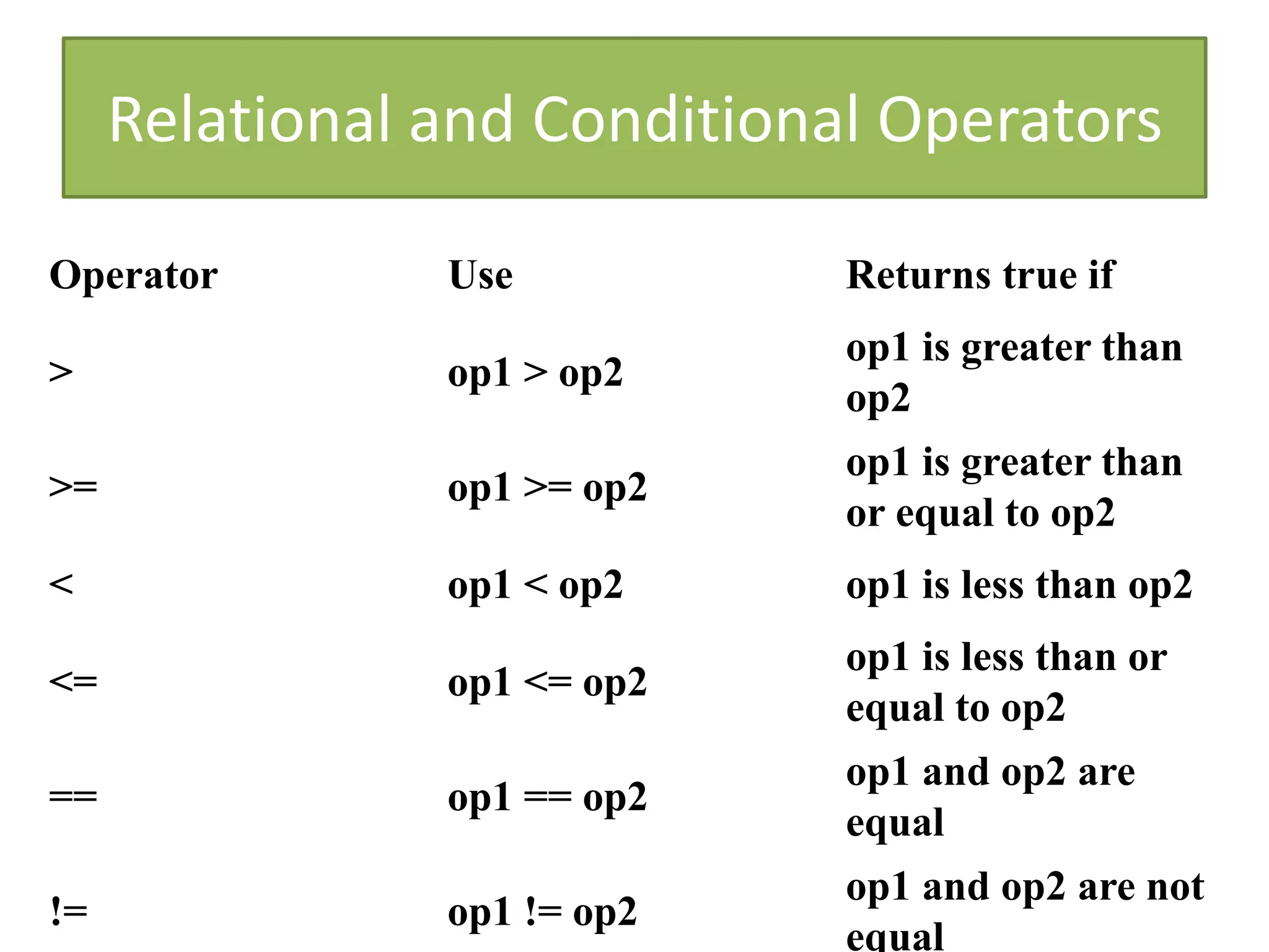 Relational and Conditional Operators
Operator Use Returns true if
> op1 > op2
op1 is greater than
op2
>= op1 >= op2
op1 is greater than
or equal to op2
< op1 < op2 op1 is less than op2
<= op1 <= op2
op1 is less than or
equal to op2
== op1 == op2
op1 and op2 are
equal
!= op1 != op2
op1 and op2 are not
equal
 