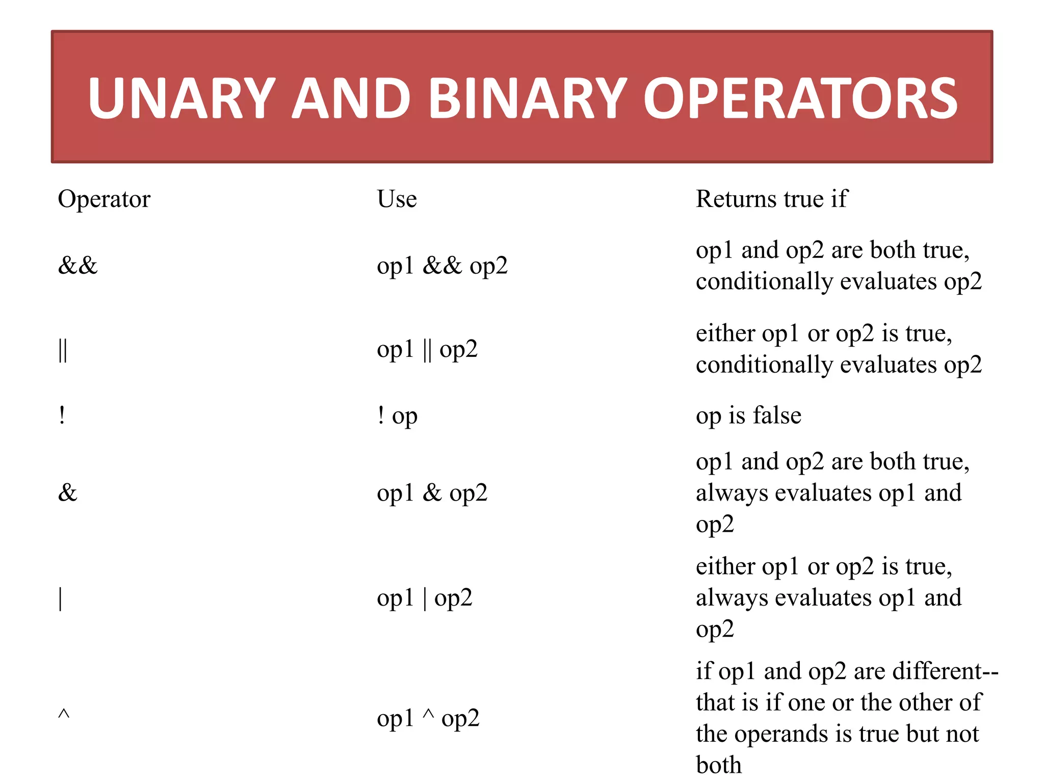 UNARY AND BINARY OPERATORS
Operator Use Returns true if
&& op1 && op2
op1 and op2 are both true,
conditionally evaluates op2
|| op1 || op2
either op1 or op2 is true,
conditionally evaluates op2
! ! op op is false
& op1 & op2
op1 and op2 are both true,
always evaluates op1 and
op2
| op1 | op2
either op1 or op2 is true,
always evaluates op1 and
op2
^ op1 ^ op2
if op1 and op2 are different--
that is if one or the other of
the operands is true but not
both
 