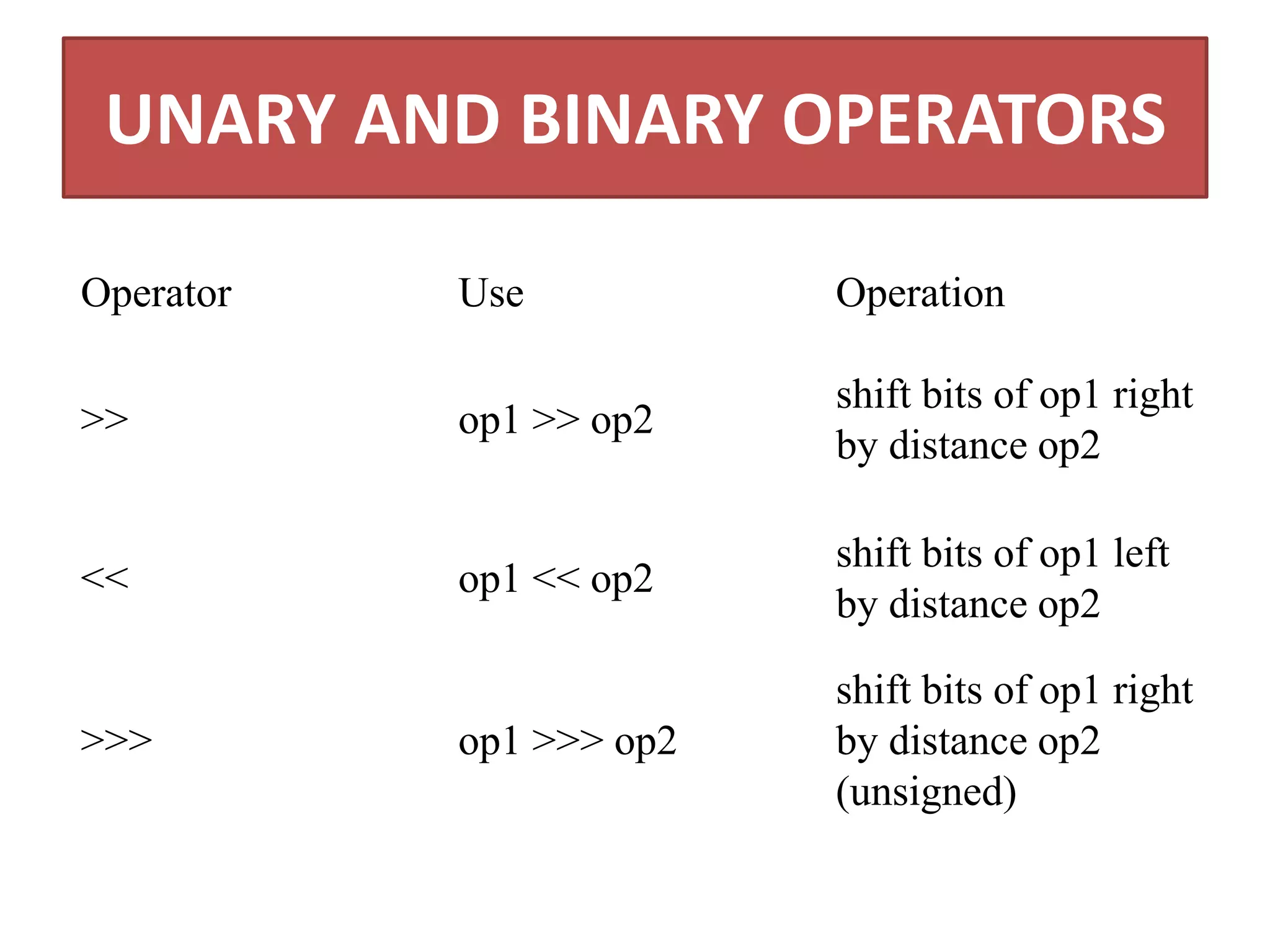 UNARY AND BINARY OPERATORS
Operator Use Operation
>> op1 >> op2
shift bits of op1 right
by distance op2
<< op1 << op2
shift bits of op1 left
by distance op2
>>> op1 >>> op2
shift bits of op1 right
by distance op2
(unsigned)
 