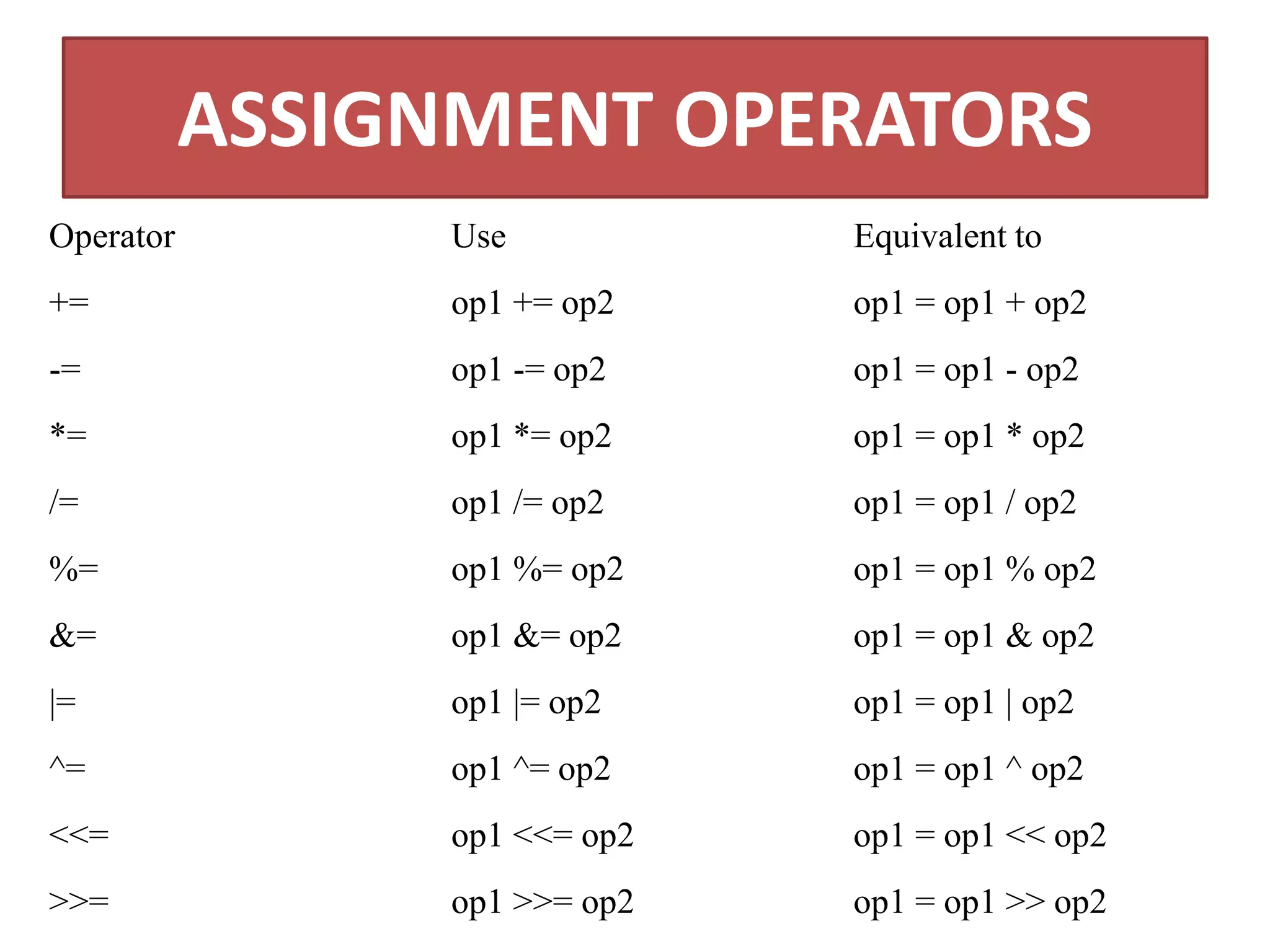 ASSIGNMENT OPERATORS
Operator Use Equivalent to
+= op1 += op2 op1 = op1 + op2
-= op1 -= op2 op1 = op1 - op2
*= op1 *= op2 op1 = op1 * op2
/= op1 /= op2 op1 = op1 / op2
%= op1 %= op2 op1 = op1 % op2
&= op1 &= op2 op1 = op1 & op2
|= op1 |= op2 op1 = op1 | op2
^= op1 ^= op2 op1 = op1 ^ op2
<<= op1 <<= op2 op1 = op1 << op2
>>= op1 >>= op2 op1 = op1 >> op2
 