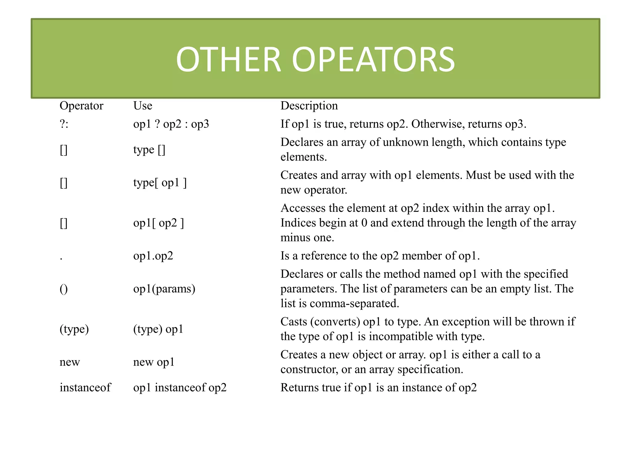 OTHER OPEATORS
Operator Use Description
?: op1 ? op2 : op3 If op1 is true, returns op2. Otherwise, returns op3.
[] type []
Declares an array of unknown length, which contains type
elements.
[] type[ op1 ]
Creates and array with op1 elements. Must be used with the
new operator.
[] op1[ op2 ]
Accesses the element at op2 index within the array op1.
Indices begin at 0 and extend through the length of the array
minus one.
. op1.op2 Is a reference to the op2 member of op1.
() op1(params)
Declares or calls the method named op1 with the specified
parameters. The list of parameters can be an empty list. The
list is comma-separated.
(type) (type) op1
Casts (converts) op1 to type. An exception will be thrown if
the type of op1 is incompatible with type.
new new op1
Creates a new object or array. op1 is either a call to a
constructor, or an array specification.
instanceof op1 instanceof op2 Returns true if op1 is an instance of op2
 