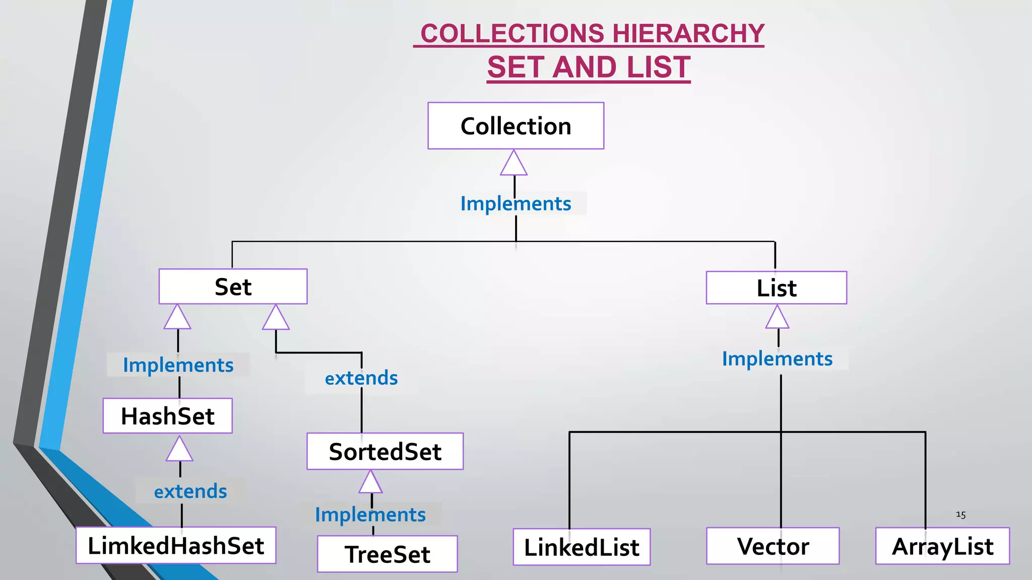 COLLECTIONS HIERARCHY
SET AND LIST
Collection
Set List
Implements
HashSet
SortedSet
Implements
extends
LimkedHashSet TreeSet LinkedList Vector ArrayList
extends
Implements
Implements
15
 