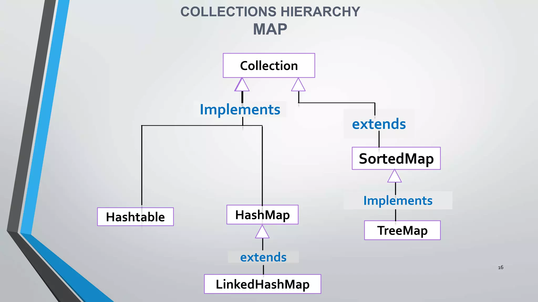 COLLECTIONS HIERARCHY
MAP
Collection
Implements
Hashtable
LinkedHashMap
HashMap
extends
TreeMap
SortedMap
extends
Implements
16
 