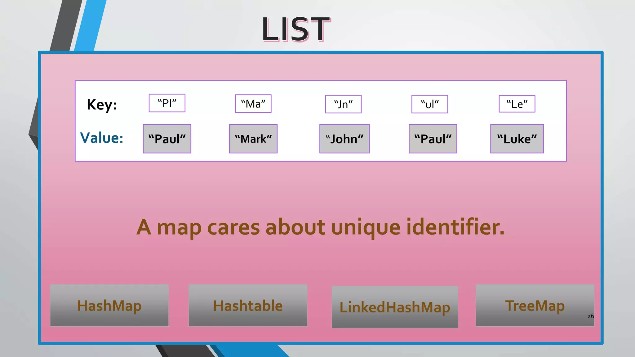 A map cares about unique identifier.
Key:
Value: “Paul” “Mark” “John” “Paul” “Luke”
HashMap Hashtable LinkedHashMap
“PI” “Ma” “Jn” “ul” “Le”
TreeMap 26
 