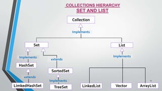 COLLECTIONS HIERARCHY
SET AND LIST
Collection
Set List
Implements
HashSet
SortedSet
Implements
extends
LimkedHashSet TreeSet LinkedList Vector ArrayList
extends
Implements
Implements
15
 