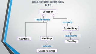 COLLECTIONS HIERARCHY
MAP
Collection
Implements
Hashtable
LinkedHashMap
HashMap
extends
TreeMap
SortedMap
extends
Implements
16
 