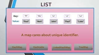 A map cares about unique identifier.
Key:
Value: “Paul” “Mark” “John” “Paul” “Luke”
HashMap Hashtable LinkedHashMap
“PI” “Ma” “Jn” “ul” “Le”
TreeMap 26
 