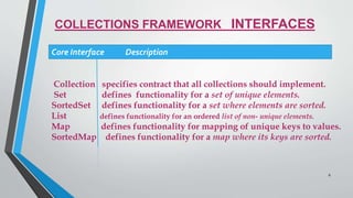 COLLECTIONS FRAMEWORK INTERFACES
Collection specifies contract that all collections should implement.
Set defines functionality for a set of unique elements.
SortedSet defines functionality for a set where elements are sorted.
List defines functionality for an ordered list of non- unique elements.
Map defines functionality for mapping of unique keys to values.
SortedMap defines functionality for a map where its keys are sorted.
Core Interface Description
8
 