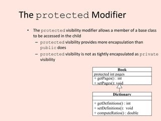 The protected Modifier
• The protected visibility modifier allows a member of a base class
to be accessed in the child
– protected visibility provides more encapsulation than
public does
– protected visibility is not as tightly encapsulated as private
visibility
Book
protected int pages
+ getPages() : int
+ setPages(): void
Dictionary
+ getDefinitions() : int
+ setDefinitions(): void
+ computeRatios() : double
 