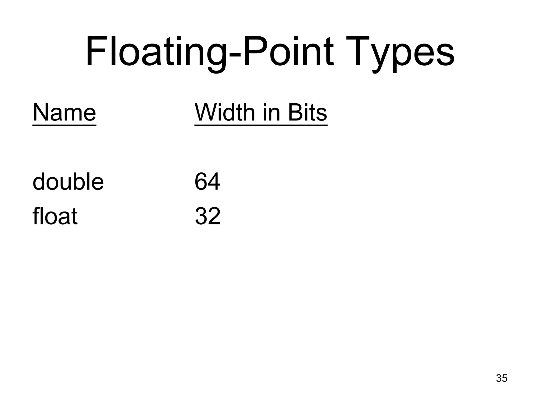 35 Floating-Point Types Name Width in Bits double 64 float 32 