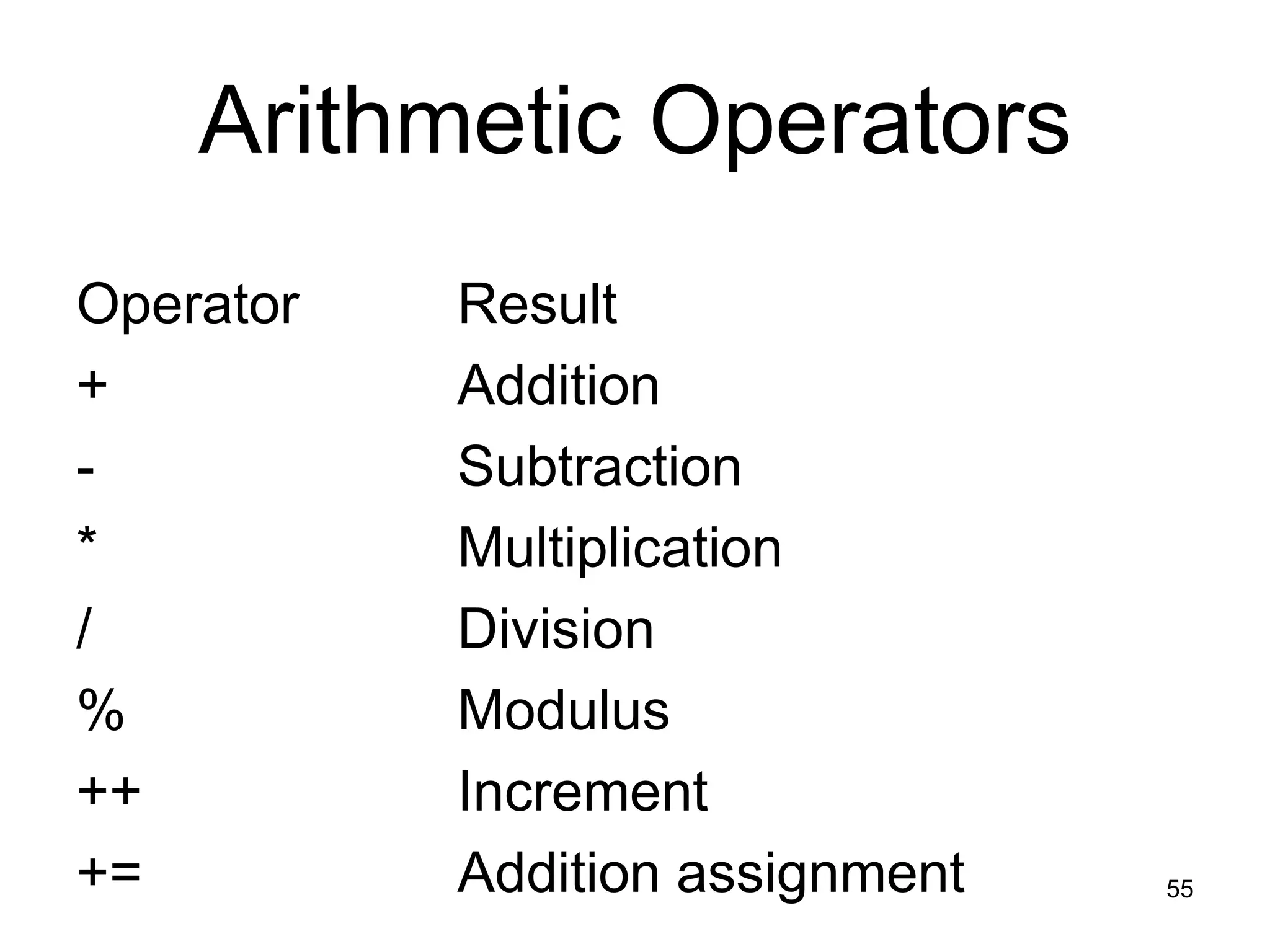 55 Arithmetic Operators Operator Result + Addition - Subtraction * Multiplication / Division % Modulus ++ Increment += Addition assignment 