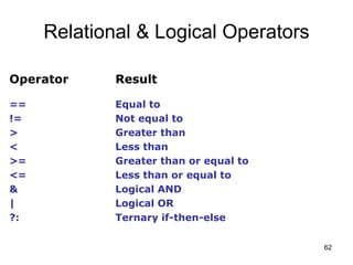 62
Relational & Logical Operators
Operator Result
== Equal to
!= Not equal to
> Greater than
< Less than
>= Greater than o...