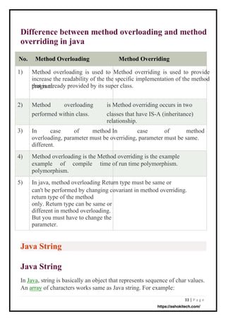 33 | P a g e
Java String
Java String
In Java, string is basically an object that represents sequence of char values.
An array of characters works same as Java string. For example:
Difference between method overloading and method
overriding in java
No. Method Overloading Method Overriding
1)
2)
3)
4)
5)
Method overloading is used to Method overriding is used to provide
increase the readability of the the specific implementation of the method
that is already provided by its super class.
program.
Method
performed within class.
overloading is Method overriding occurs in two
classes that have IS-A (inheritance)
relationship.
In case of method In case of method
overloading, parameter must be overriding, parameter must be same.
different.
Method overloading is the Method overriding is the example
example of compile time of run time polymorphism.
polymorphism.
In java, method overloading Return type must be same or
can't be performed by changing covariant in method overriding.
return type of the method
only. Return type can be same or
different in method overloading.
But you must have to change the
parameter.
https://ashokitech.com/
 