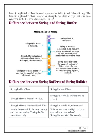 35 | P a g e
StringBuffer Class
StringBuffer is present in Java.
StringBuffer is synchronized. This
means that multiple threads cannot
call the methods of StringBuffer
simultaneously.
StringBuilder Class
StringBuilder was introduced in
Java 5.
StringBuilder is asynchronized.
This means that multiple threads
can call the methods of
StringBuilder simultaneously.
Java StringBuilder class is used to create mutable (modifiable) String. The
Java StringBuilder class is same as StringBuffer class except that it is non-
synchronized. It is available since JDK 1.5.
Difference between String and String Buffer
Difference between StringBuffer and StringBuilder
https://ashokitech.com/
 