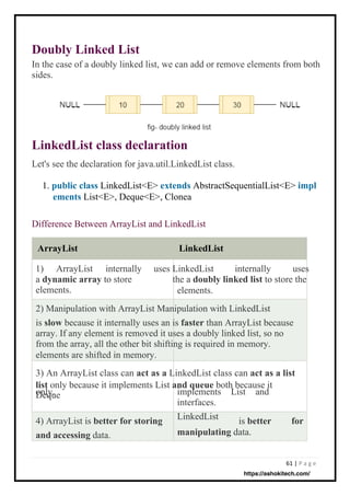 61 | P a g e
Doubly Linked List
In the case of a doubly linked list, we can add or remove elements from both
sides.
LinkedList class declaration
Let's see the declaration for java.util.LinkedList class.
1. public class LinkedList<E> extends AbstractSequentialList<E>
ements List<E>, Deque<E>, Clonea
Difference Between ArrayList and LinkedList
1)
a dynamic array to store
elements.
ArrayList internally uses LinkedList internally uses
the a doubly linked list to store the
elements.
2) Manipulation with ArrayList Manipulation with LinkedList
is slow because it internally uses an is faster than ArrayList because
array. If any element is removed it uses a doubly linked list, so no
from the array, all the other bit shifting is required in memory.
elements are shifted in memory.
3) An ArrayList class can act as a LinkedList class can act as a list
list only because it implements List and queue both because it
Deque
only. implements
interfaces.
LinkedList
List and
4) ArrayList is better for storing
and accessing data.
is better for
manipulating data.
ArrayList LinkedList
impl
https://ashokitech.com/
 