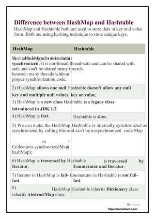 70 | P a g e
Difference between HashMap and Hashtable
HashMap and Hashtable both are used to store data in key and value
form. Both are using hashing technique to store unique keys.
1) HashMap is
Hashtable is synchronized. It is
synchronized. It is not-thread thread-safe and can be shared with
safe and can't be shared many threads.
between many threads without
proper synchronization code.
2) HashMap allows one null Hashtable doesn't allow any null
key and multiple null values. key or value.
3) HashMap is a new class Hashtable is a legacy class.
introduced in JDK 1.2.
4) HashMap is fast. Hashtable is slow.
5) We can make the HashMap Hashtable is internally synchronized as
synchronized by calling this and can't be unsynchronized. code Map
m =
Collections.synchronizedMap(
hashMap);
6) HashMap is traversed by Hashtable is traversed by
Iterator. Enumerator and Iterator.
7) Iterator in HashMap is fail- Enumerator in Hashtable is not fail-
fast.
8)
fast.
HashMap Hashtable inherits Dictionary class.
inherits AbstractMap class.
HashMap Hashtable
non
https://ashokitech.com/
 