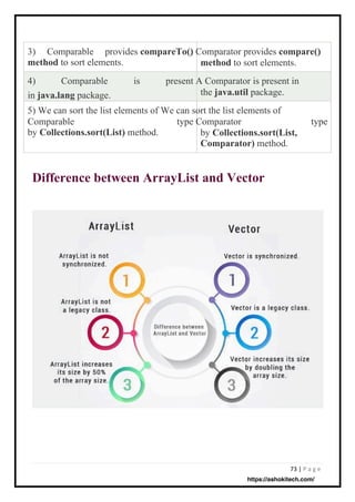 73 | P a g e
3)
method to sort elements.
Comparable provides compareTo() Comparator provides compare()
method to sort elements.
4)
in java.lang package.
Comparable is present A Comparator is present in
the java.util package.
5) We can sort the list elements of We can sort the list elements of
Comparable
by Collections.sort(List) method.
type Comparator type
by Collections.sort(List,
Comparator) method.
Difference between ArrayList and Vector
https://ashokitech.com/
 