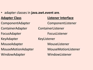 • adapter classes in java.awt.event are.
Adapter Class Listener Interface
ComponentAdapter ComponentListener
ContainerAdapter ContainerListener
FocusAdapter FocusListener
KeyAdapter KeyListener
MouseAdapter MouseListener
MouseMotionAdapter MouseMotionListener
WindowAdapter WindowListener
 