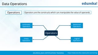 `
https://www.edureka.co/java-j2ee-soa-trainingEDUREKA JAVA CERTIFICATION TRAINING
Data Operations
Operators
Relational
Operators
Arithmetic
Operators
Logical
Operators
Unary
Operators
Operations Operators are the constructs which can manipulate the value of operands.
 