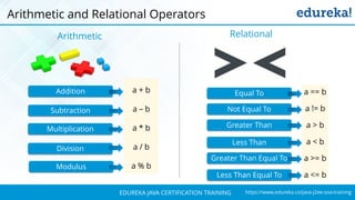 `
https://www.edureka.co/java-j2ee-soa-trainingEDUREKA JAVA CERTIFICATION TRAINING
Arithmetic and Relational Operators
Arithmetic
a + b
a – b
a * b
a / b
a % b
Addition
Multiplication
Subtraction
Division
Modulus
a == b
a != b
a > b
a < b
a >= b
a <= b
Equal To
Greater Than
Not Equal To
Less Than
Greater Than Equal To
Less Than Equal To
Relational
 