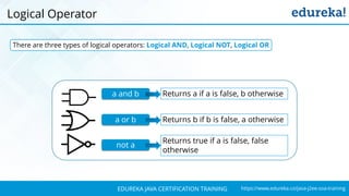 `
https://www.edureka.co/java-j2ee-soa-trainingEDUREKA JAVA CERTIFICATION TRAINING
Logical Operator
There are three types of logical operators: Logical AND, Logical NOT, Logical OR
a and b
a or b
Returns a if a is false, b otherwise
Returns b if b is false, a otherwise
not a
Returns true if a is false, false
otherwise
 