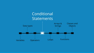`
https://www.edureka.co/java-j2ee-soa-trainingEDUREKA JAVA CERTIFICATION TRAINING
Operators
Conditional
Statements
Loops Functions
Classes and
Objects
Arrays &
Strings
Variables
Data types
 