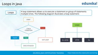 `
https://www.edureka.co/java-j2ee-soa-trainingEDUREKA JAVA CERTIFICATION TRAINING
Loops in Java
A loop statement allows us to execute a statement or group of statements
multiple times. The following diagram illustrates a loop statement:
Loops
Loops
forwhiledo while
CHECK
CONDITION
EXECUTE BLOCK
START
EXIT LOOP
FALSE
TRUErepeat
 