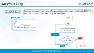 `
https://www.edureka.co/java-j2ee-soa-trainingEDUREKA JAVA CERTIFICATION TRAINING
Do While Loop
Do While Loop Repeats a statement or group of statements while a given condition is TRUE. It
tests the condition after executing the loop body.
Syntax:
CHECK
CONDITION
EXECUTE BLOCK
START
EXIT LOOP
FALSE
TRUE
repeat
 