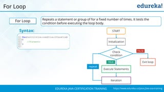 `
https://www.edureka.co/java-j2ee-soa-trainingEDUREKA JAVA CERTIFICATION TRAINING
For Loop
For Loop Repeats a statement or group of for a fixed number of times. It tests the
condition before executing the loop body.
Syntax:
Check
condition
Initialization
START
Iteration
Execute Statements
Exit loop
FALSE
TRUE
repeat
 