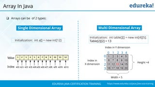 `
https://www.edureka.co/java-j2ee-soa-trainingEDUREKA JAVA CERTIFICATION TRAINING
 Arrays can be of 2 types:
Array In Java
Single Dimensional Array
Initialization: int a[] = new int[12]
Initialization: int table[][] = new int[4][5];
Table[2][2] = 13
Multi Dimensional Array
0 1 2 3 4
0
1
2
3
Width = 5
Height =4
Index in Y dimension
Index in
X dimension
 