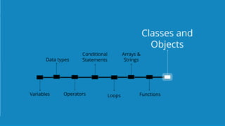 `
https://www.edureka.co/java-j2ee-soa-trainingEDUREKA JAVA CERTIFICATION TRAINING
Functions
Classes and
Objects
Loops
Conditional
Statements
OperatorsVariables
Data types
Arrays &
Strings
 