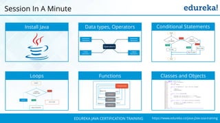 `
https://www.edureka.co/java-j2ee-soa-trainingEDUREKA JAVA CERTIFICATION TRAINING
Session In A Minute
Install Java Data types, Operators
Loops Functions
Conditional Statements
Classes and Objects
 