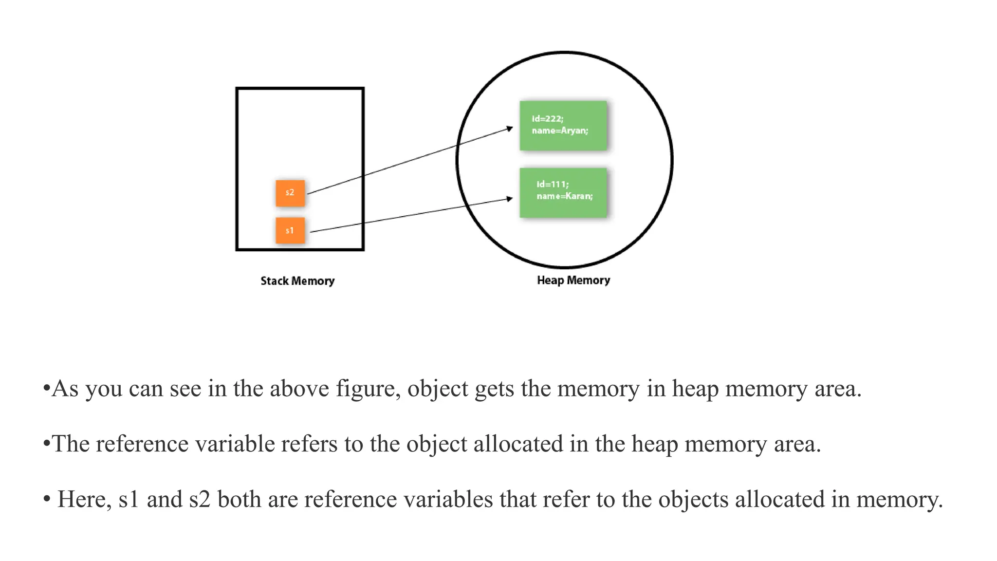 •As you can see in the above figure, object gets the memory in heap memory area.
•The reference variable refers to the object allocated in the heap memory area.
• Here, s1 and s2 both are reference variables that refer to the objects allocated in memory.
 